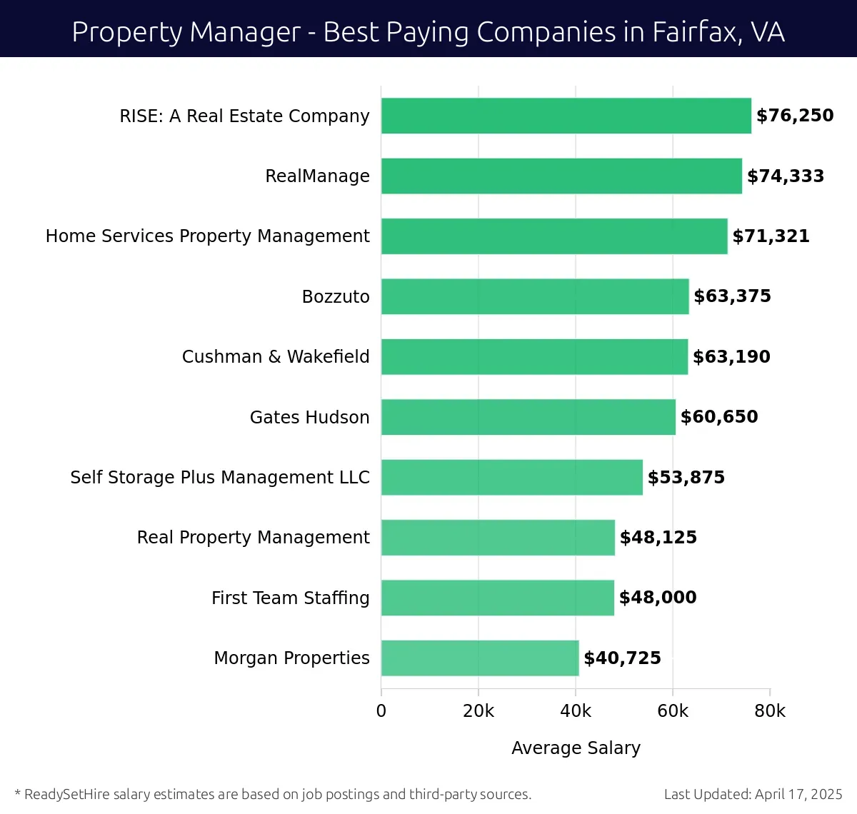 Graph displaying best paying company salaries for Property Manager jobs in Fairfax, VA, highlighting RISE: A Real Estate Company with the highest at $76,250 and Morgan Properties with the lowest at $40,725.