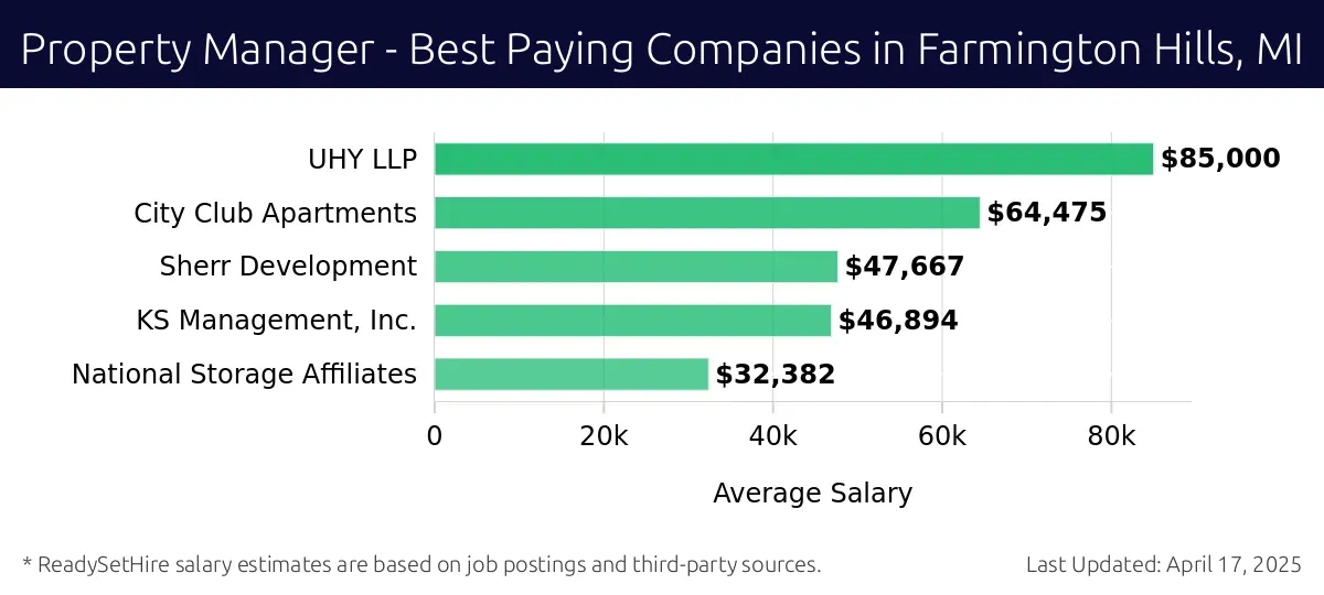 Graph displaying best paying company salaries for Property Manager jobs in Farmington Hills, MI, highlighting UHY LLP with the highest at $85,000 and National Storage Affiliates with the lowest at $32,382.