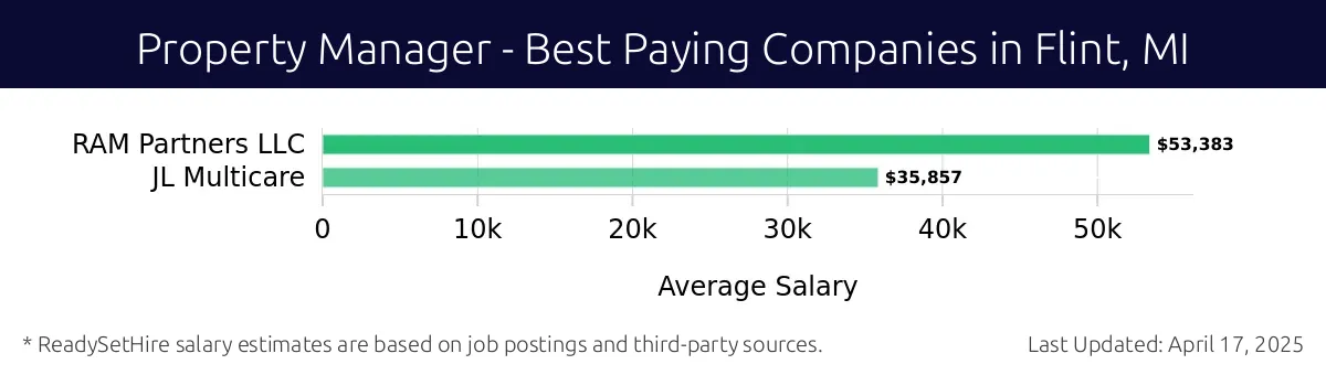 Graph displaying best paying company salaries for Property Manager jobs in Flint, MI, highlighting RAM Partners LLC with the highest at $53,383 and JL Multicare with the lowest at $35,857.