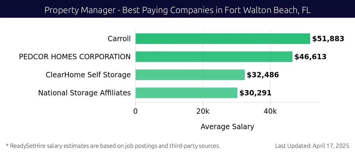 Graph displaying best paying company salaries for Property Manager jobs in Fort Walton Beach, FL, highlighting Carroll with the highest at $51,883 and National Storage Affiliates with the lowest at $30,291.