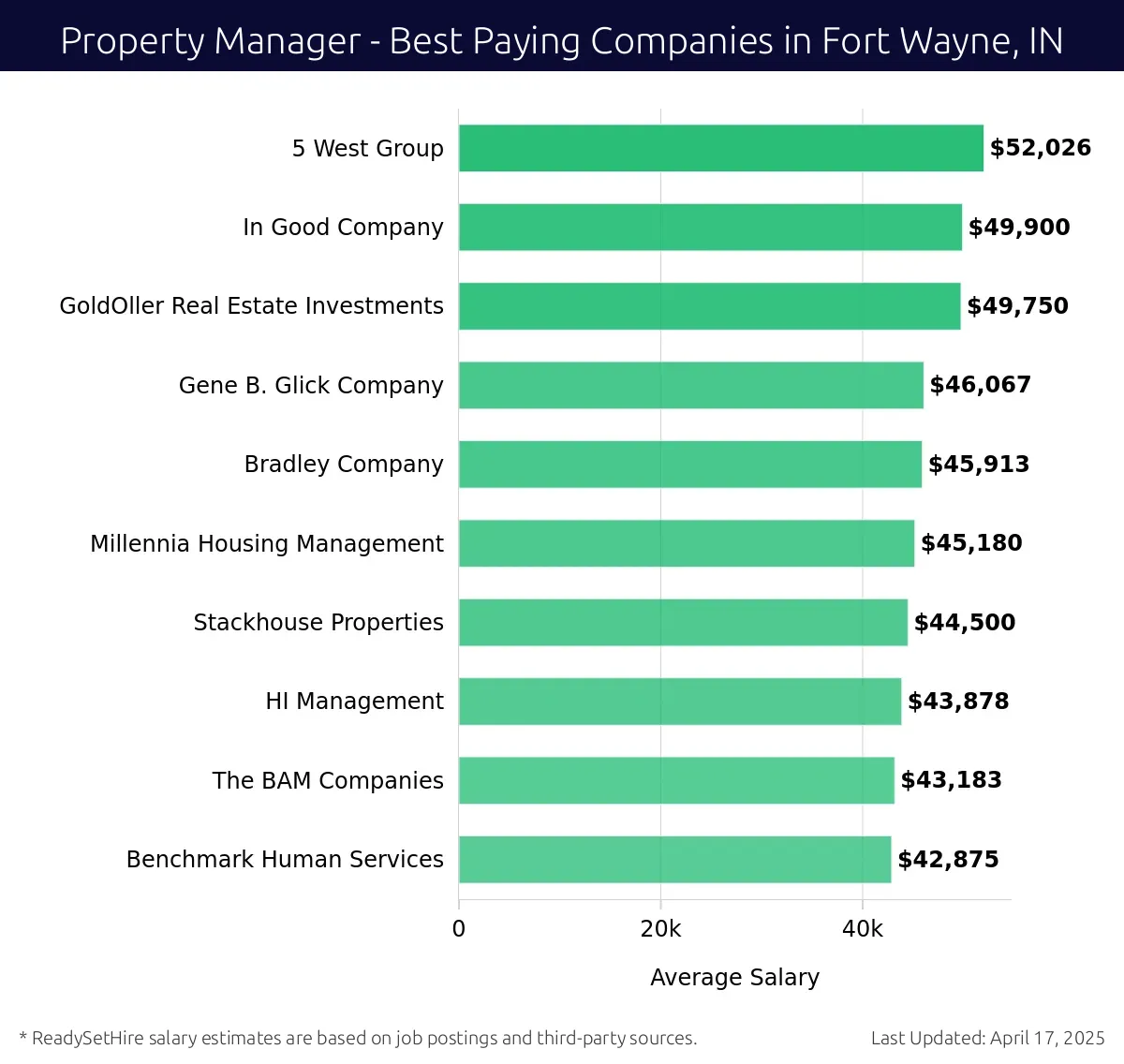 Graph displaying best paying company salaries for Property Manager jobs in Fort Wayne, IN, highlighting 5 West Group with the highest at $52,026 and Benchmark Human Services with the lowest at $42,875.