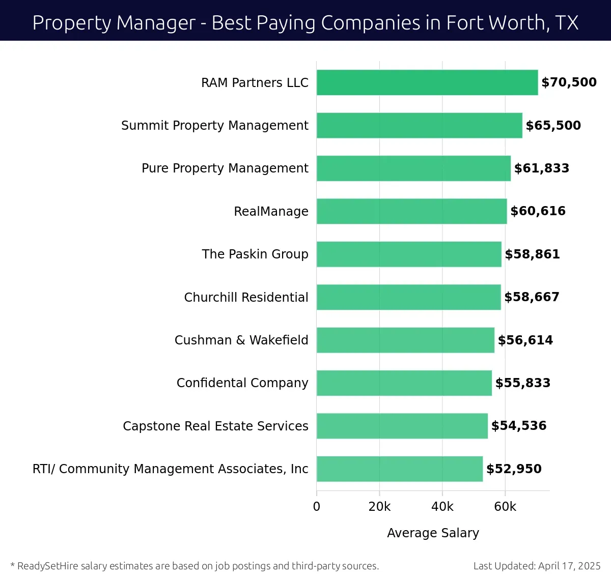 Graph displaying best paying company salaries for Property Manager jobs in Fort Worth, TX, highlighting RAM Partners LLC with the highest at $70,500 and The Paskin Group with the lowest at $58,861.