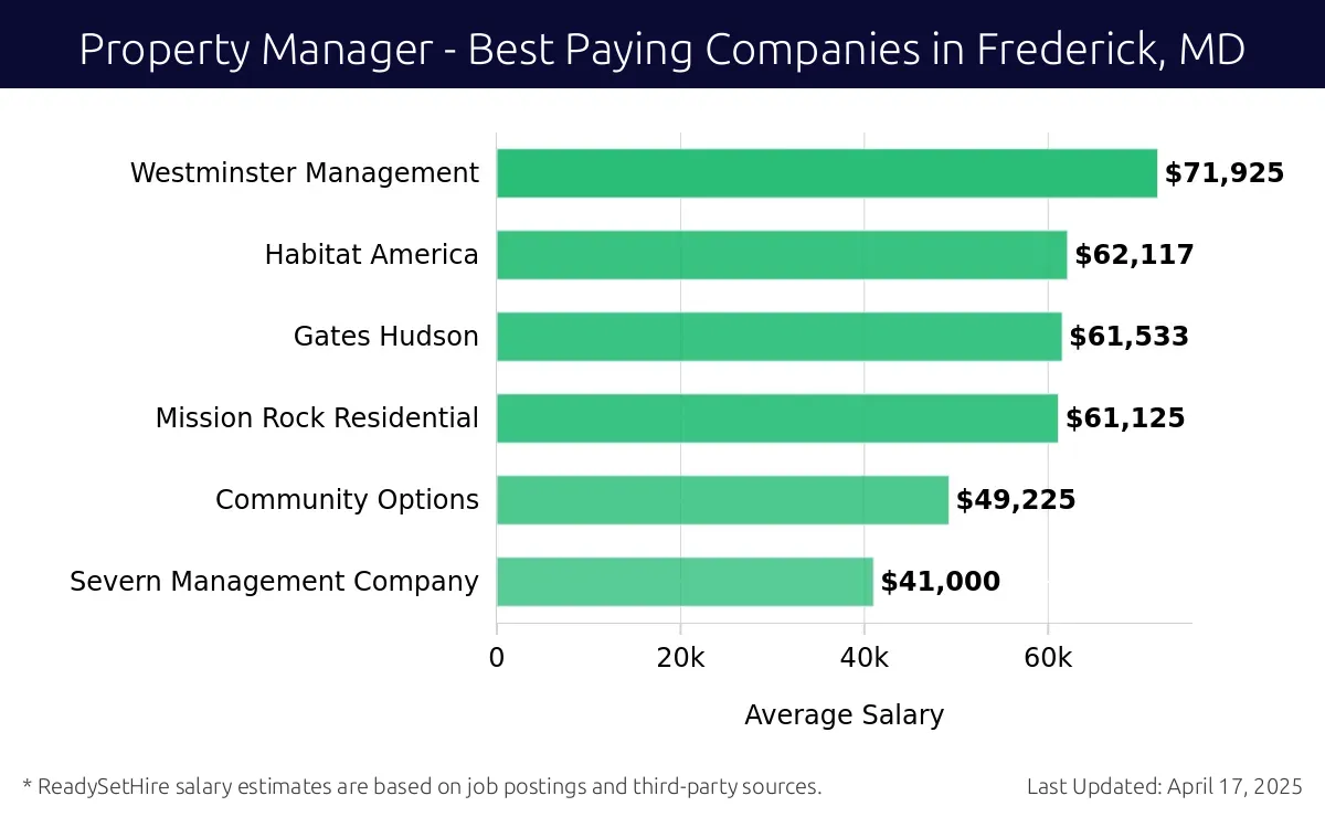 Graph displaying best paying company salaries for Property Manager jobs in Frederick, MD, highlighting Westminster Management with the highest at $71,925 and Severn Management Company with the lowest at $41,000.