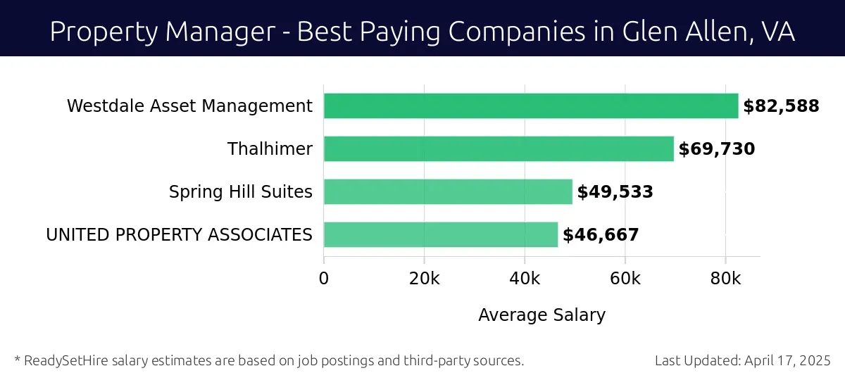 Graph displaying best paying company salaries for Property Manager jobs in Glen Allen, VA, highlighting Westdale Asset Management with the highest at $82,588 and UNITED PROPERTY ASSOCIATES with the lowest at $46,667.