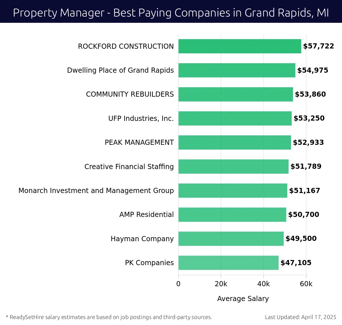Graph displaying best paying company salaries for Property Manager jobs in Grand Rapids, MI, highlighting ROCKFORD CONSTRUCTION with the highest at $57,722 and PK Companies with the lowest at $47,105.