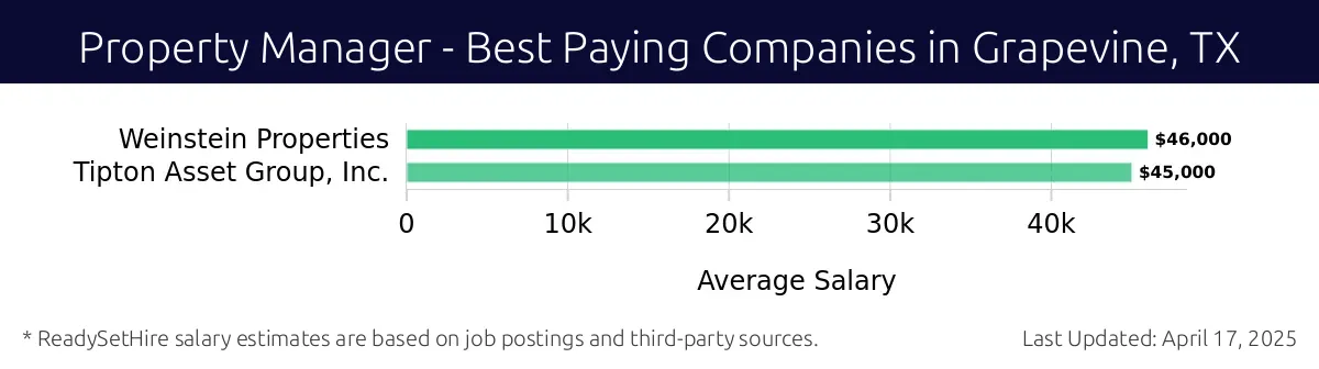 Graph displaying best paying company salaries for Property Manager jobs in Grapevine, TX, highlighting Weinstein Properties with the highest at $46,000 and Tipton Asset Group, Inc. with the lowest at $45,000.