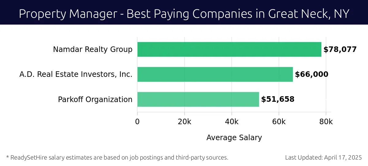 Graph displaying best paying company salaries for Property Manager jobs in Great Neck, NY, highlighting Namdar Realty Group with the highest at $78,077 and Parkoff Organization with the lowest at $51,658.