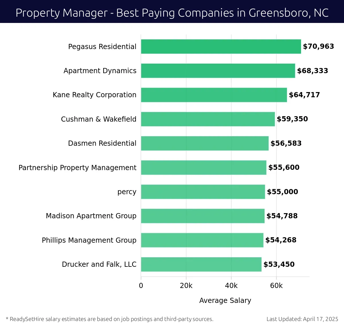 Graph displaying best paying company salaries for Property Manager jobs in Greensboro, NC, highlighting Pegasus Residential with the highest at $70,963 and Drucker and Falk, LLC with the lowest at $53,450.