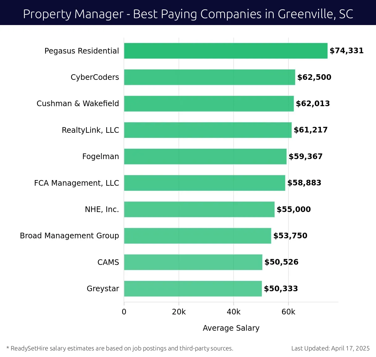 Graph displaying best paying company salaries for Property Manager jobs in Greenville, SC, highlighting Pegasus Residential with the highest at $74,331 and Greystar with the lowest at $50,333.