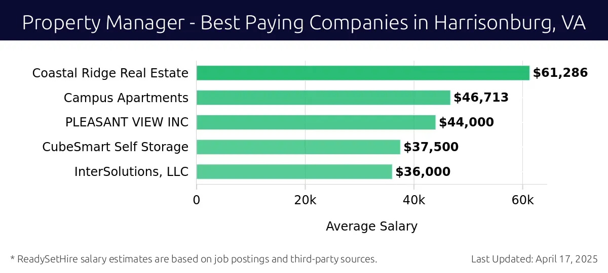 Graph displaying best paying company salaries for Property Manager jobs in Harrisonburg, VA, highlighting Coastal Ridge Real Estate with the highest at $61,286 and InterSolutions, LLC with the lowest at $36,000.