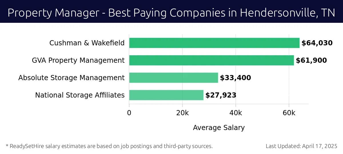 Graph displaying best paying company salaries for Property Manager jobs in Hendersonville, TN, highlighting Cushman & Wakefield with the highest at $64,030 and National Storage Affiliates with the lowest at $27,923.