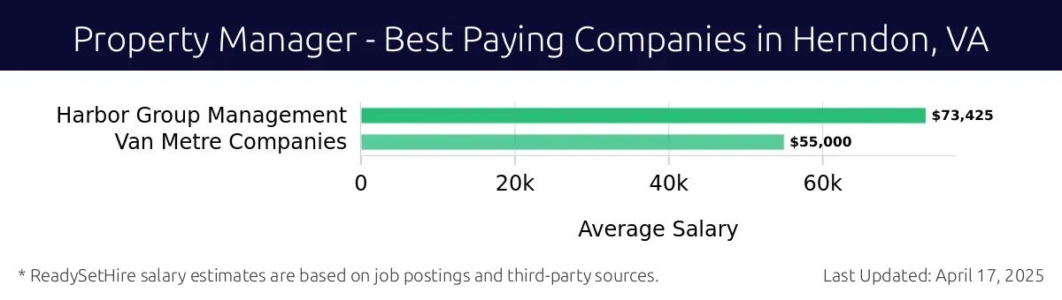Graph displaying best paying company salaries for Property Manager jobs in Herndon, VA, highlighting Harbor Group Management with the highest at $73,425 and Van Metre Companies with the lowest at $55,000.