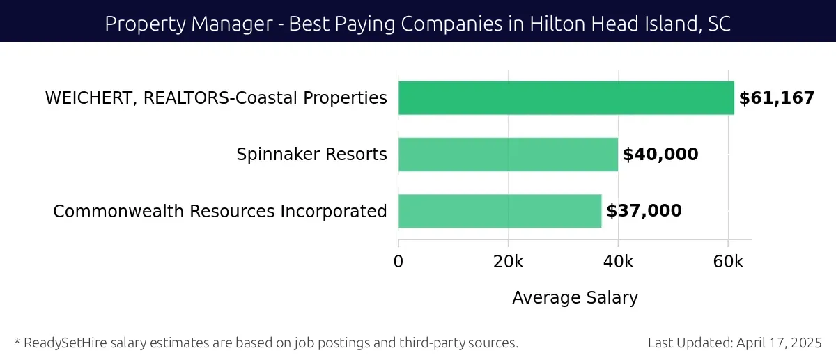 Graph displaying best paying company salaries for Property Manager jobs in Hilton Head Island, SC, highlighting WEICHERT, REALTORS-Coastal Properties with the highest at $61,167 and Commonwealth Resources Incorporated with the lowest at $37,000.