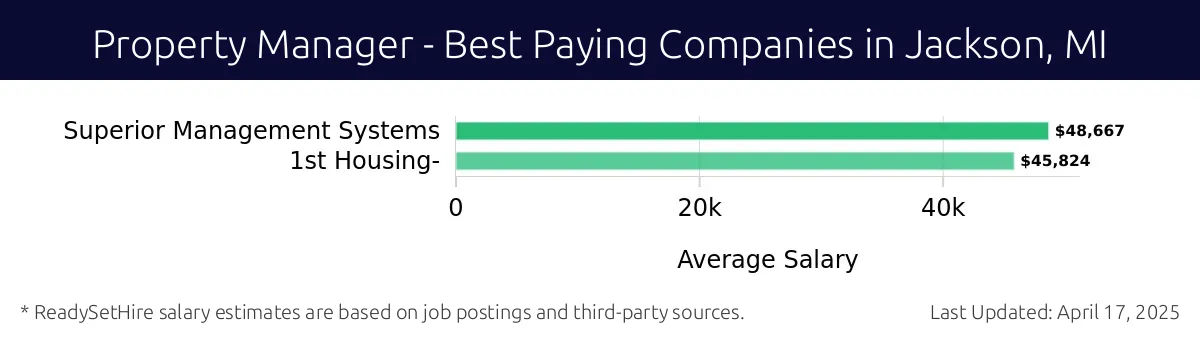 Graph displaying best paying company salaries for Property Manager jobs in Jackson, MI, highlighting Superior Management Systems with the highest at $48,667 and 1st Housing with the lowest at $45,824.