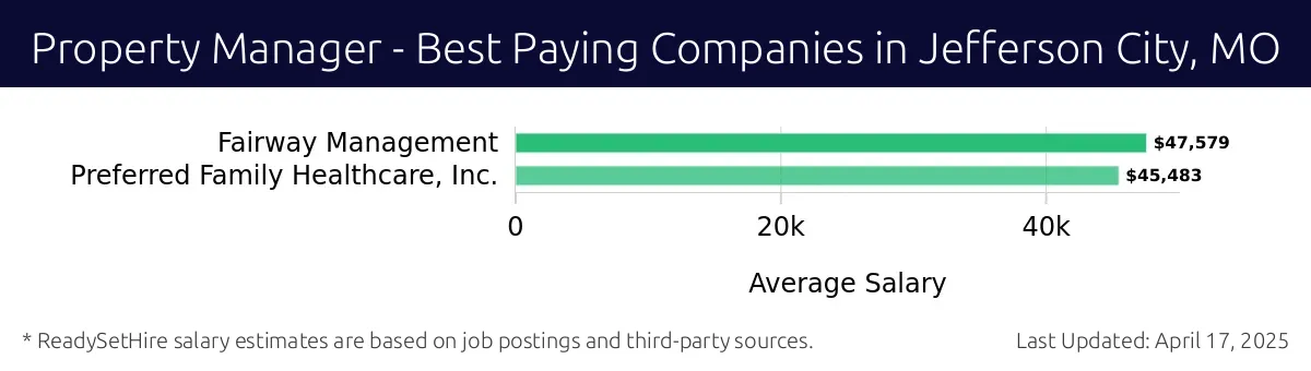Graph displaying best paying company salaries for Property Manager jobs in Jefferson City, MO, highlighting Fairway Management with the highest at $47,579 and Preferred Family Healthcare, Inc. with the lowest at $45,483.