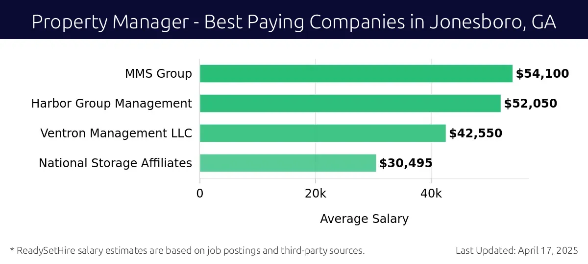 Graph displaying best paying company salaries for Property Manager jobs in Jonesboro, GA, highlighting MMS Group with the highest at $54,100 and National Storage Affiliates with the lowest at $30,495.