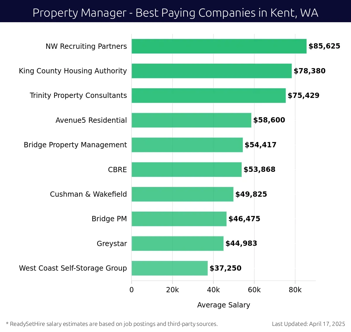 Graph displaying best paying company salaries for Property Manager jobs in Kent, WA, highlighting NW Recruiting Partners with the highest at $85,625 and West Coast Self-Storage Group with the lowest at $37,250.