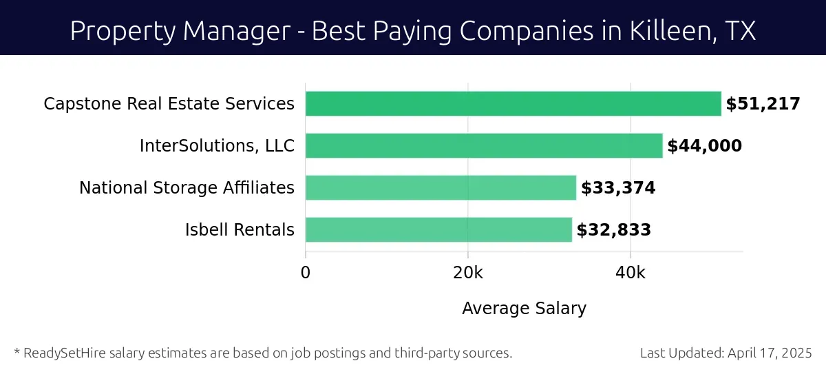 Graph displaying best paying company salaries for Property Manager jobs in Killeen, TX, highlighting Capstone Real Estate Services with the highest at $51,217 and Isbell Rentals with the lowest at $32,833.