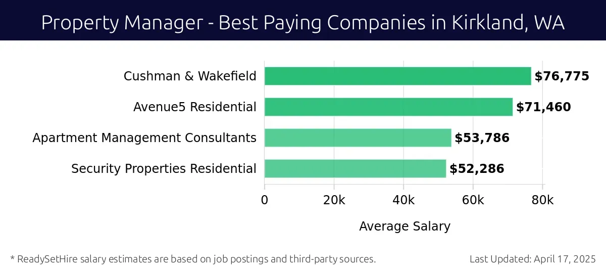Graph displaying best paying company salaries for Property Manager jobs in Kirkland, WA, highlighting Cushman & Wakefield with the highest at $76,775 and Security Properties Residential with the lowest at $52,286.