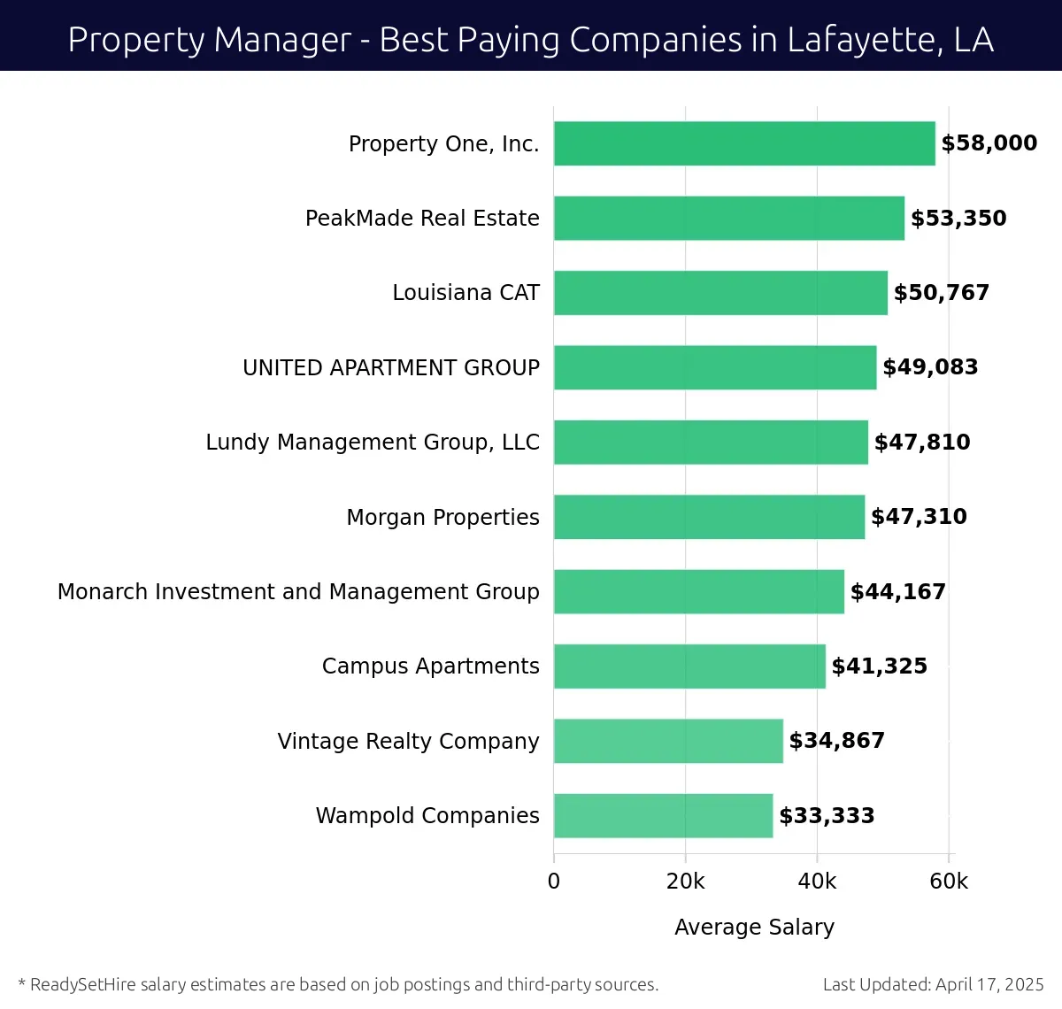 Graph displaying best paying company salaries for Property Manager jobs in Lafayette, LA, highlighting Property One, Inc. with the highest at $58,000 and Wampold Companies with the lowest at $33,333.