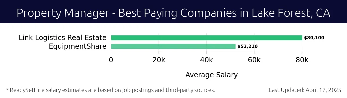 Graph displaying best paying company salaries for Property Manager jobs in Lake Forest, CA, highlighting Link Logistics Real Estate with the highest at $80,100 and EquipmentShare with the lowest at $52,210.
