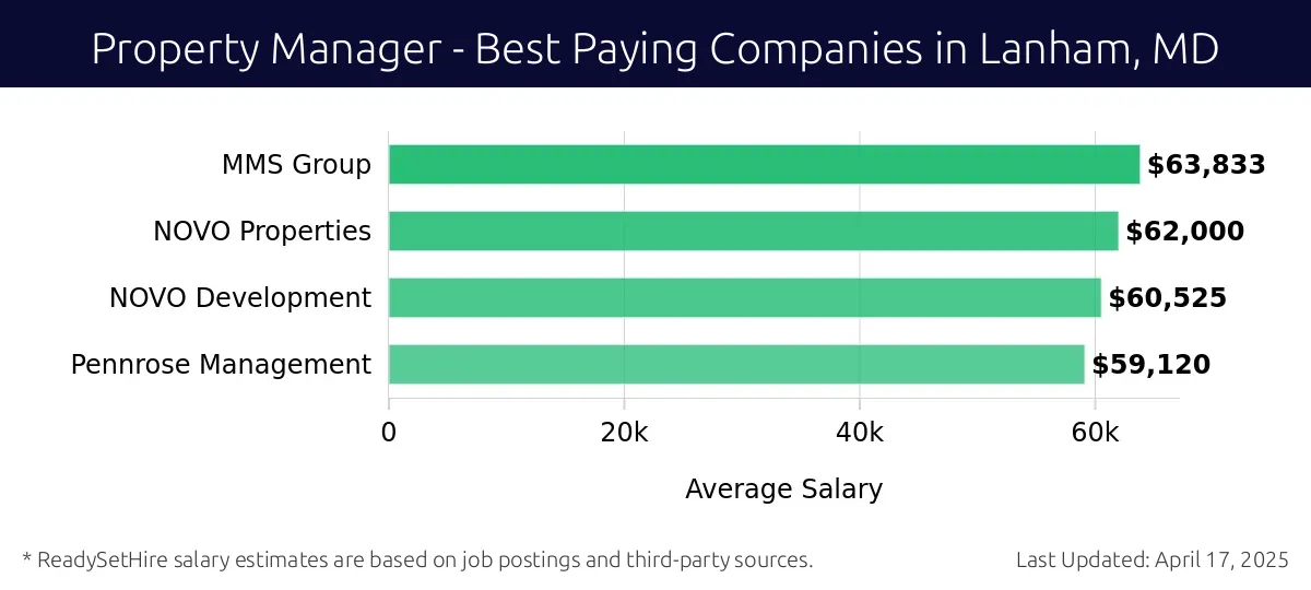 Graph displaying best paying company salaries for Property Manager jobs in Lanham, MD, highlighting MMS Group with the highest at $63,833 and Pennrose Management with the lowest at $59,120.