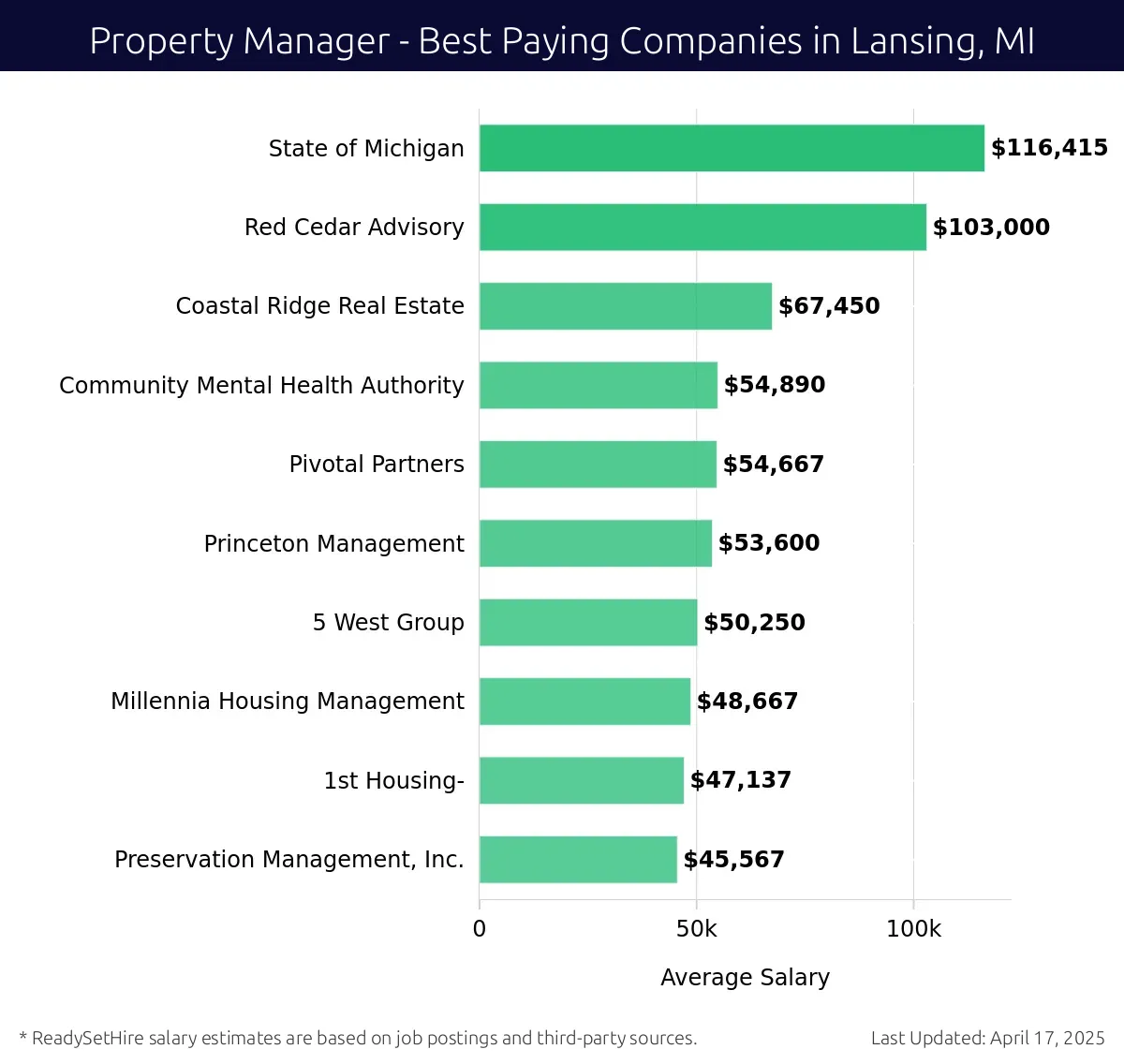 Graph displaying best paying company salaries for Property Manager jobs in Lansing, MI, highlighting State of Michigan with the highest at $116,415 and Preservation Management, Inc. with the lowest at $45,567.