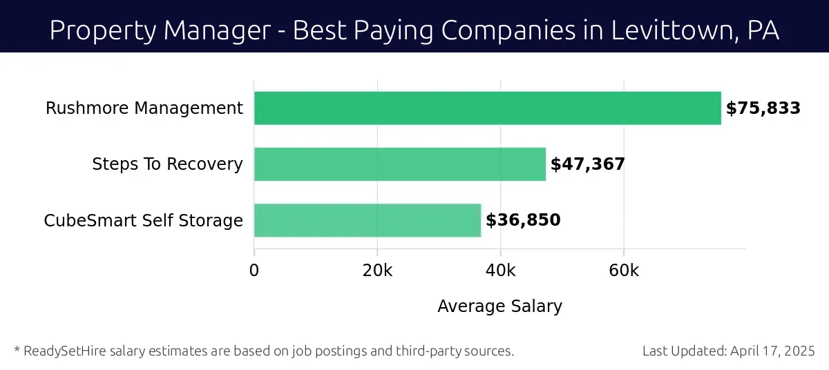 Graph displaying best paying company salaries for Property Manager jobs in Levittown, PA, highlighting Rushmore Management with the highest at $75,833 and CubeSmart Self Storage with the lowest at $36,850.