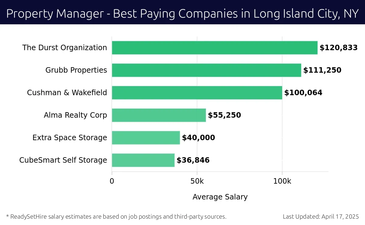 Graph displaying best paying company salaries for Property Manager jobs in Long Island City, NY, highlighting The Durst Organization with the highest at $120,833 and CubeSmart Self Storage with the lowest at $36,846.