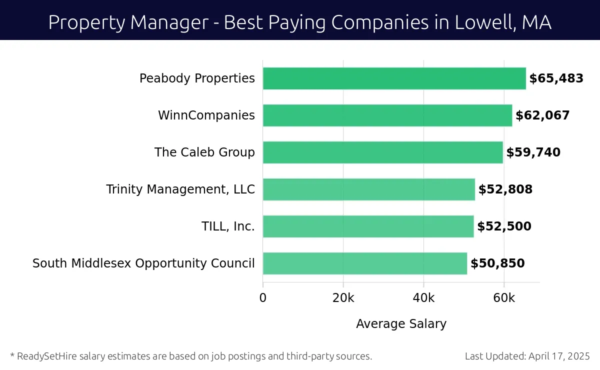 Graph displaying best paying company salaries for Property Manager jobs in Lowell, MA, highlighting Peabody Properties with the highest at $65,483 and South Middlesex Opportunity Council with the lowest at $50,850.