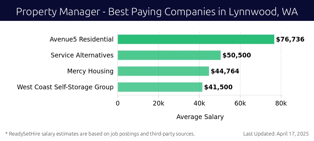 Graph displaying best paying company salaries for Property Manager jobs in Lynnwood, WA, highlighting Avenue5 Residential with the highest at $76,736 and West Coast Self-Storage Group with the lowest at $41,500.