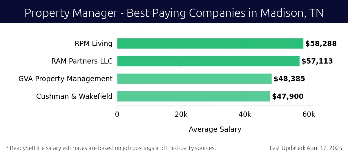 Graph displaying best paying company salaries for Property Manager jobs in Madison, TN, highlighting RPM Living with the highest at $58,288 and Cushman & Wakefield with the lowest at $47,900.