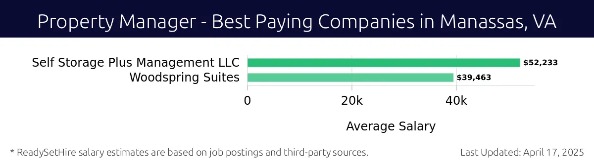 Graph displaying best paying company salaries for Property Manager jobs in Manassas, VA, highlighting Self Storage Plus Management LLC with the highest at $52,233 and Woodspring Suites with the lowest at $39,463.