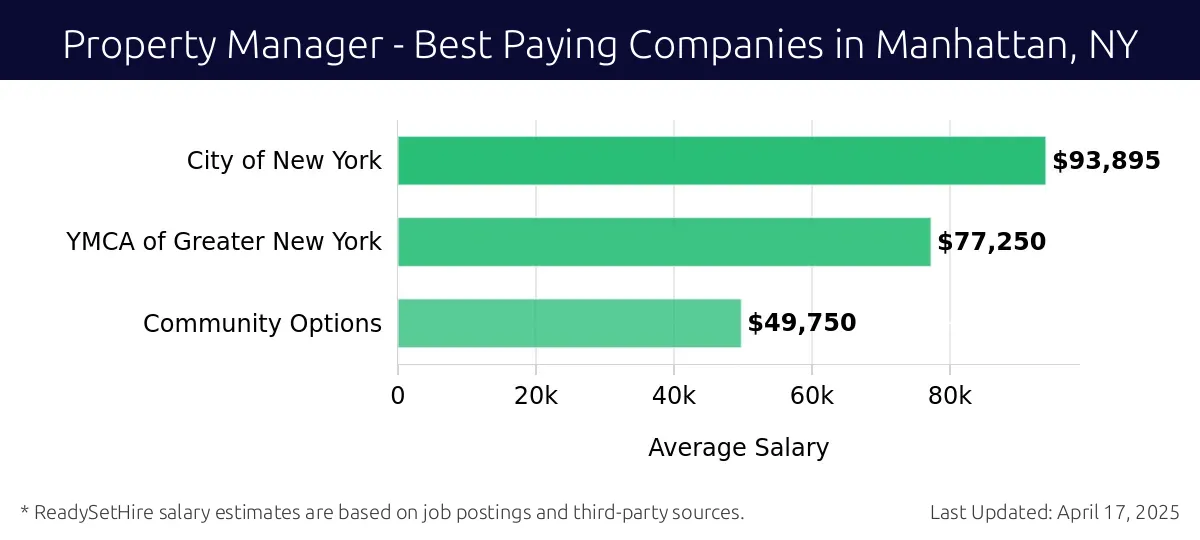 Graph displaying best paying company salaries for Property Manager jobs in Manhattan, NY, highlighting City of New York with the highest at $93,895 and Community Options with the lowest at $49,750.