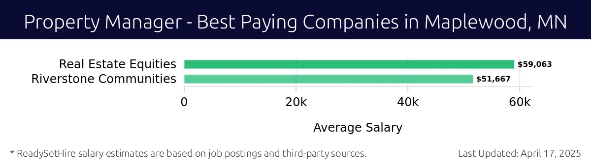 Graph displaying best paying company salaries for Property Manager jobs in Maplewood, MN, highlighting Real Estate Equities with the highest at $59,063 and Riverstone Communities with the lowest at $51,667.