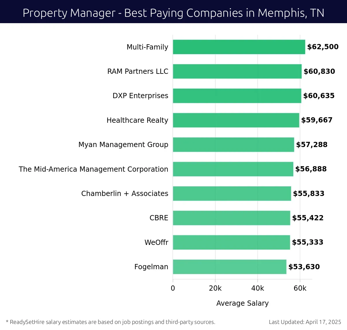 Graph displaying best paying company salaries for Property Manager jobs in Memphis, TN, highlighting Multi-Family with the highest at $62,500 and Fogelman with the lowest at $53,630.