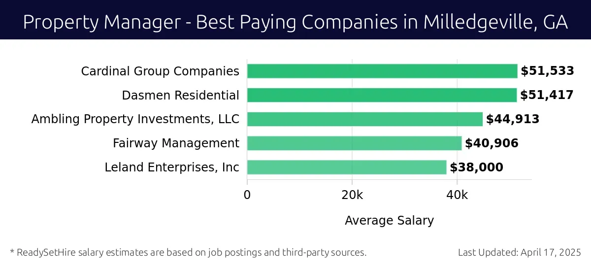 Graph displaying best paying company salaries for Property Manager jobs in Milledgeville, GA, highlighting Cardinal Group Companies with the highest at $51,533 and Leland Enterprises, Inc with the lowest at $38,000.