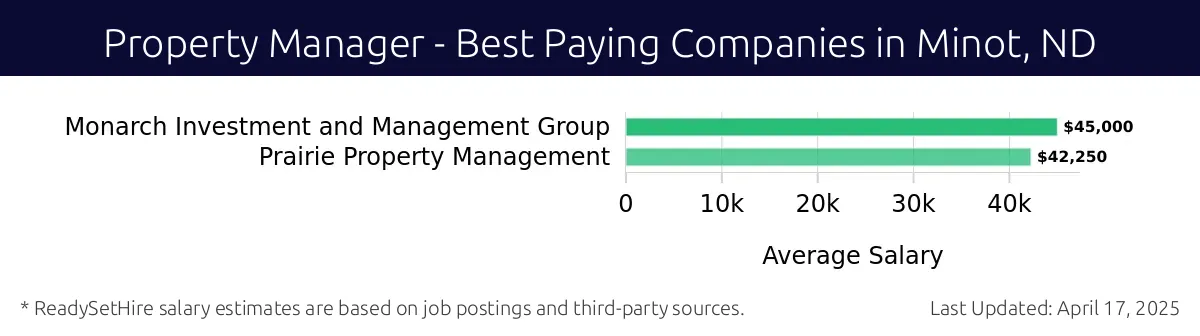 Graph displaying best paying company salaries for Property Manager jobs in Minot, ND, highlighting Human Learning Systems with the highest at $45,000 and Prairie Property Management with the lowest at $42,250.