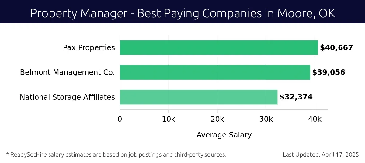 Graph displaying best paying company salaries for Property Manager jobs in Moore, OK, highlighting Pax Properties with the highest at $40,667 and National Storage Affiliates with the lowest at $32,374.