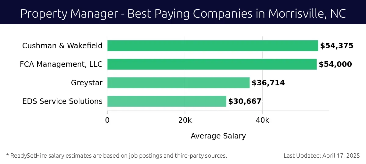 Graph displaying best paying company salaries for Property Manager jobs in Morrisville, NC, highlighting Cushman & Wakefield with the highest at $54,375 and EDS Service Solutions with the lowest at $30,667.