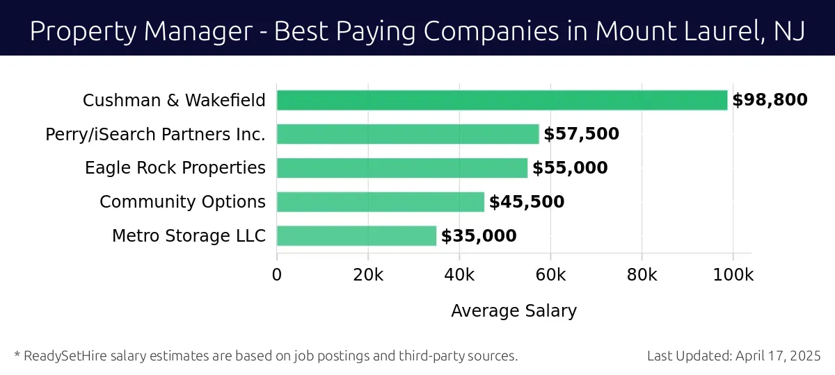 Graph displaying best paying company salaries for Property Manager jobs in Mount Laurel, NJ, highlighting Cushman & Wakefield with the highest at $98,800 and Metro Storage LLC with the lowest at $35,000.
