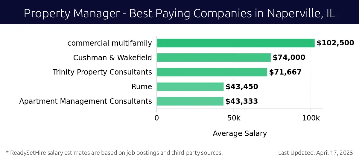 Graph displaying best paying company salaries for Property Manager jobs in Naperville, IL, highlighting Cushman & Wakefield with the highest at $102,500 and Apartment Management Consultants with the lowest at $43,450.