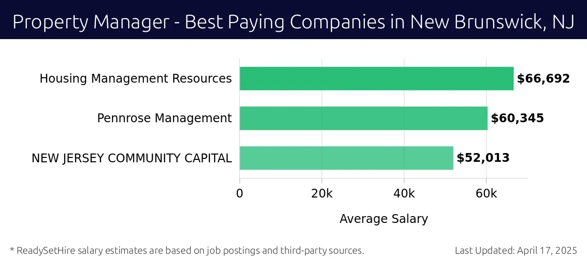 Graph displaying best paying company salaries for Property Manager jobs in New Brunswick, NJ, highlighting Housing Management Resources with the highest at $66,692 and NEW JERSEY COMMUNITY CAPITAL with the lowest at $52,013.