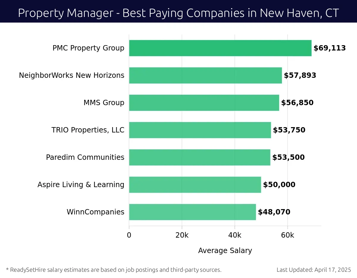 Graph displaying best paying company salaries for Property Manager jobs in New Haven, CT, highlighting PMC Property Group with the highest at $69,113 and WinnCompanies with the lowest at $48,070.