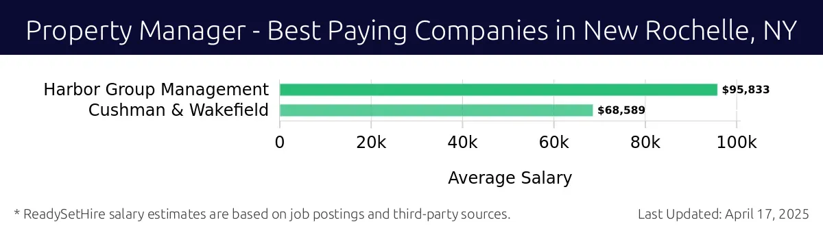 Graph displaying best paying company salaries for Property Manager jobs in New Rochelle, NY, highlighting Harbor Group Management with the highest at $95,833 and Cushman & Wakefield with the lowest at $68,589.