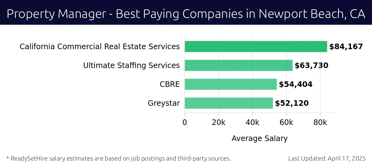 Graph displaying best paying company salaries for Property Manager jobs in Newport Beach, CA, highlighting California Commercial Real Estate Services with the highest at $84,167 and Greystar with the lowest at $52,120.