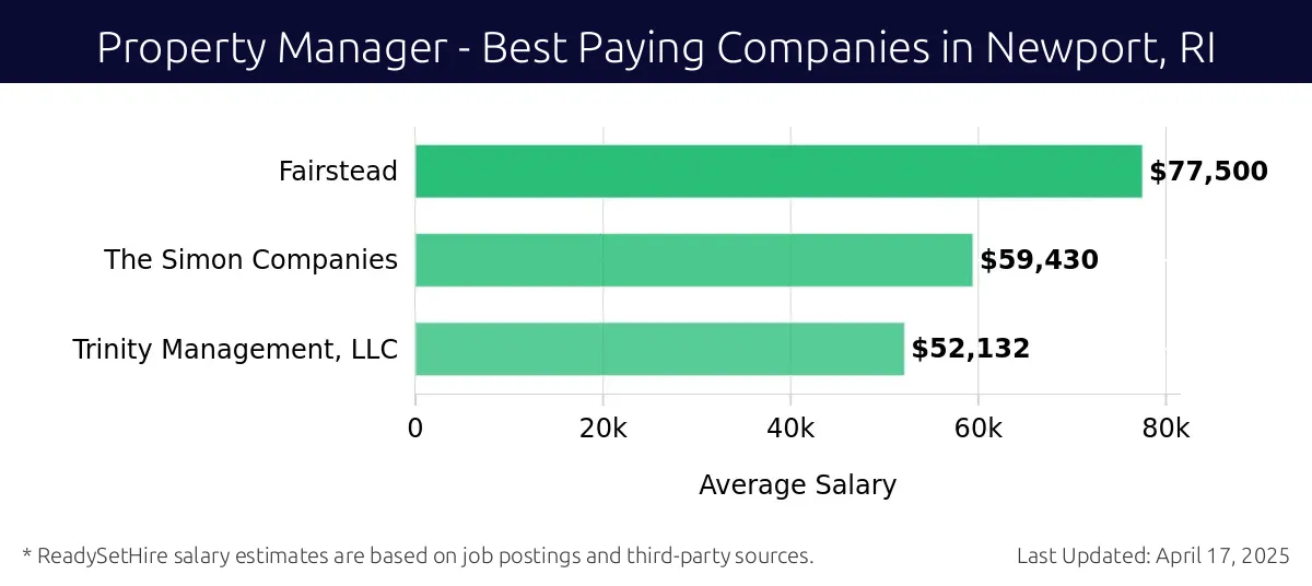 Graph displaying best paying company salaries for Property Manager jobs in Newport, RI, highlighting Fairstead with the highest at $77,500 and Trinity Management, LLC with the lowest at $52,132.