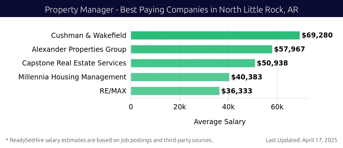Graph displaying best paying company salaries for Property Manager jobs in North Little Rock, AR, highlighting Cushman & Wakefield with the highest at $69,280 and RE/MAX with the lowest at $36,333.