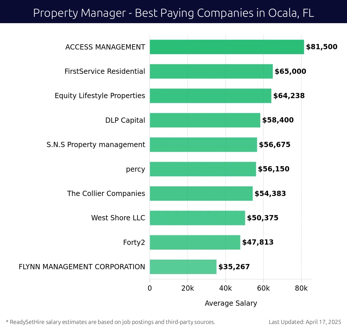 Graph displaying best paying company salaries for Property Manager jobs in Ocala, FL, highlighting ACCESS MANAGEMENT with the highest at $81,500 and FLYNN MANAGEMENT CORPORATION with the lowest at $35,267.