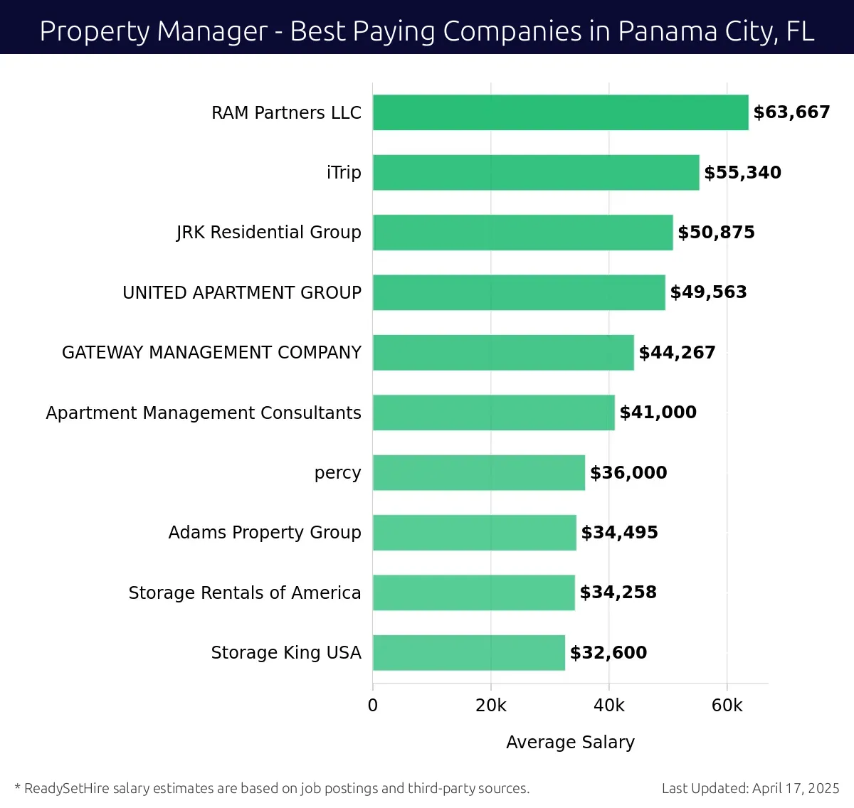 Graph displaying best paying company salaries for Property Manager jobs in Panama City, FL, highlighting RAM Partners LLC with the highest at $63,667 and Storage King USA with the lowest at $32,600.